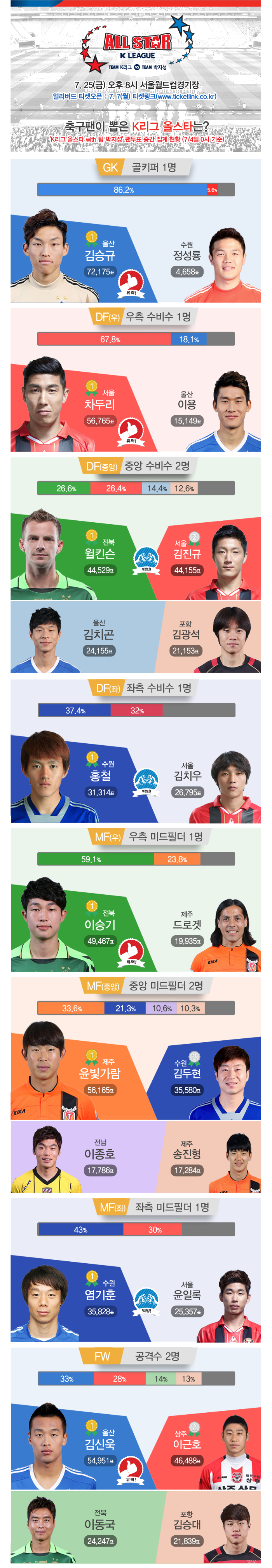 K리그 올스타 중간집계 결과_0704.png