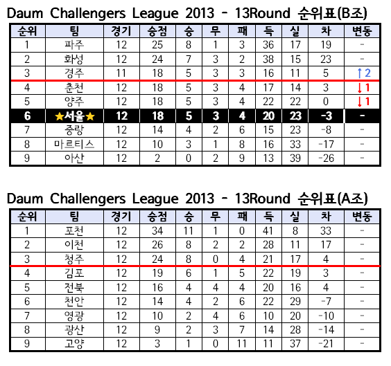 2013 13R 순위표.png