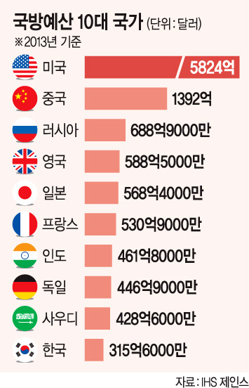 국방예산10대국가.jpg