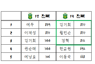 14전북, 15전북.png