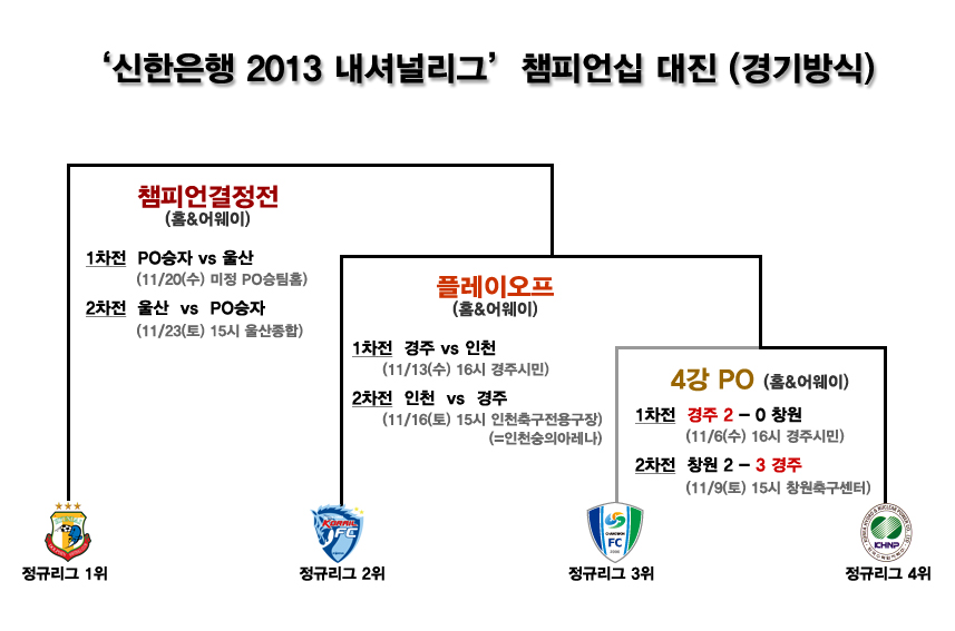 신한은행 2013 내셔널리그 챔피언십 대진표.JPG