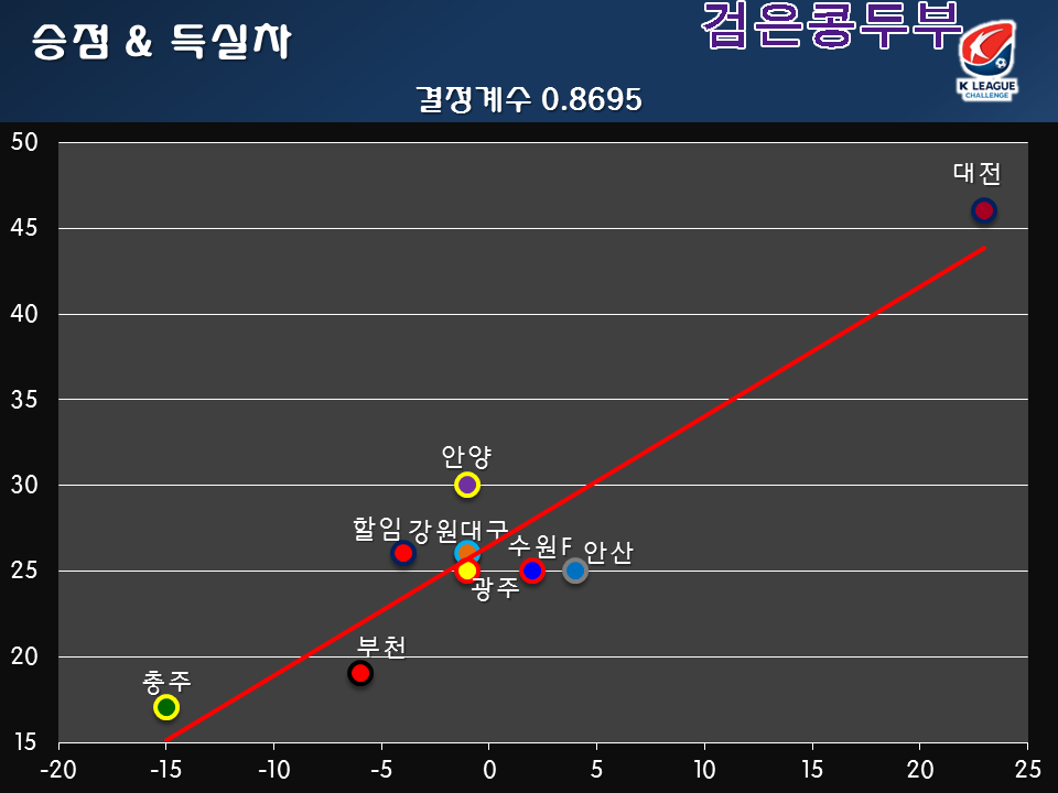 04 승점 - 득실차 그래프.PNG