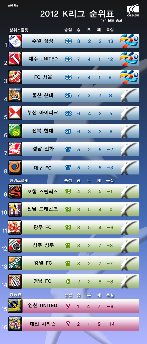 K리그 순위표(12R 종료) : K리그 순위표(12R).jpg
