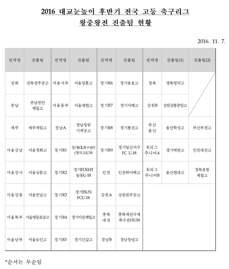 2016_대교눈높이_후반기_전국_고등_축구리그_왕중왕전_진출팀_현황-1.jpg