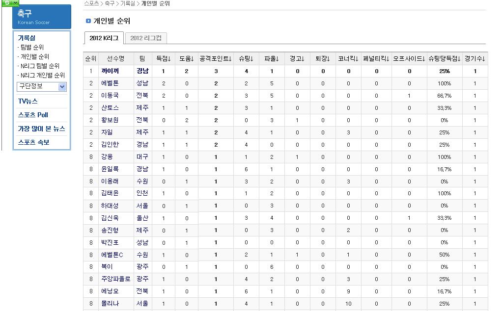 정규리그1라운드후개인공격포인트순위1.JPG : 정규리그 1라운드 후 개인공격포인트 순위.jpg