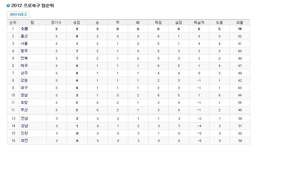 정규리그3라운드후팀순위1.JPG : 정규리그 3라운드후 각종 순위.jpg