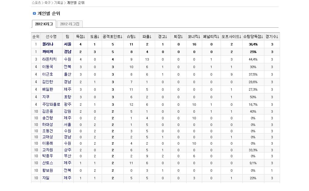 정규리그3라운드후개인공격포인트순위1.JPG : 정규리그 3라운드후 각종 순위.jpg