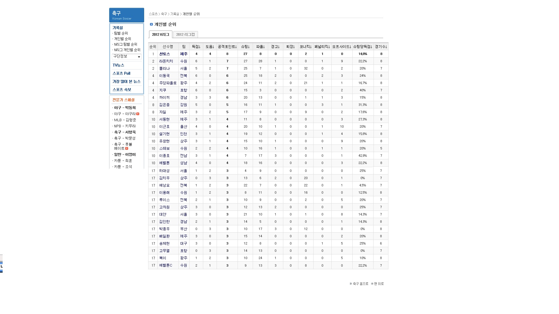 정규리그8라운드후개인공격포인트순위1.jpg : 정규리그 8라운드 후 각종 순위.jpg