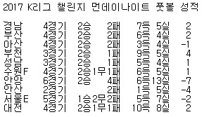 2017 K리그 챌린지 먼데이나이트 풋볼 성적.jpg