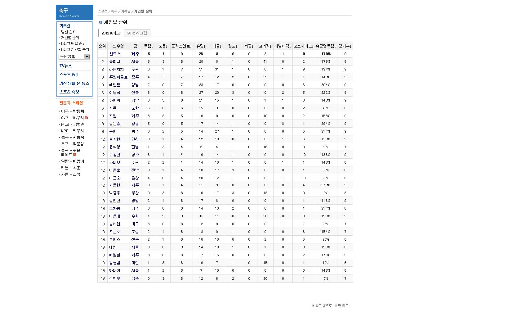 정규리그9라운드후개인공격포인트순위1.JPG : 정규리그 9라운드 후 각종순위.jpg