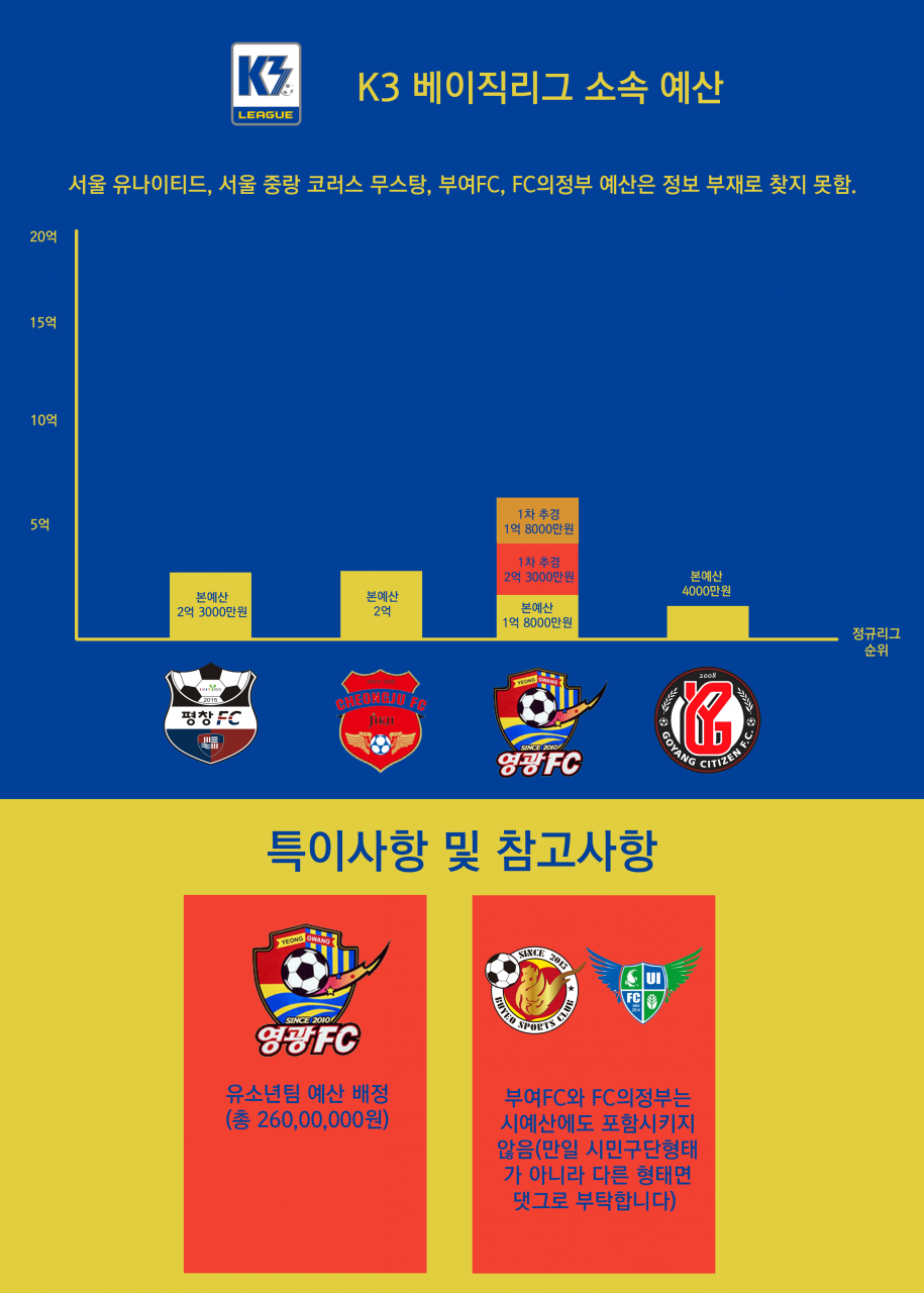 k3 베이직리그 소속팀 예산.png