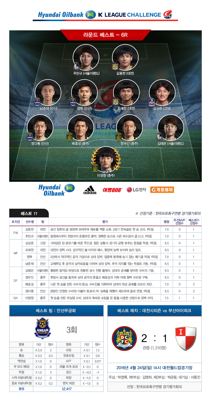 현대오일뱅크 K리그 챌린지 2016 6라운드 베스트11·베스트팀·베스트매치.jpg