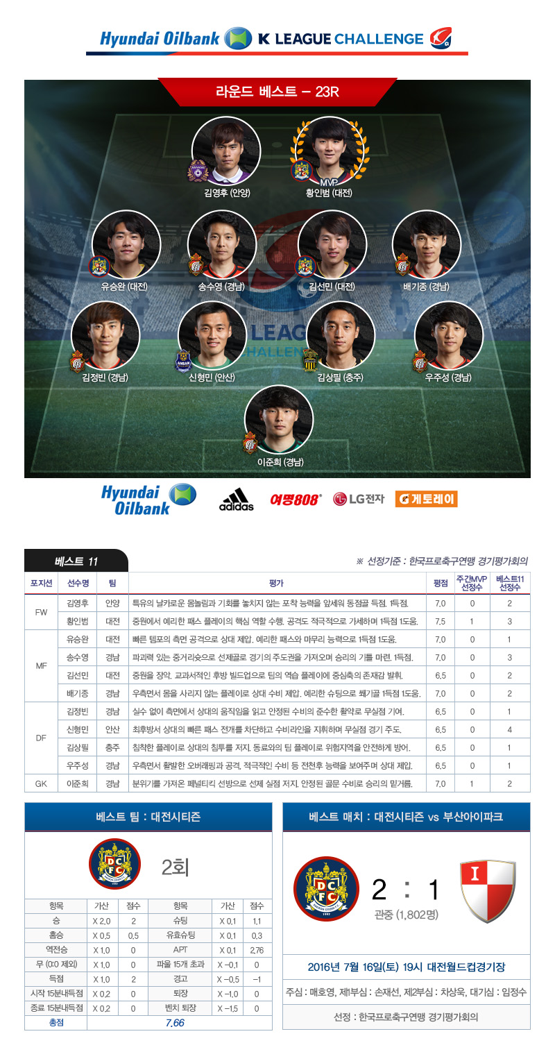 현대오일뱅크 K리그 챌린지 2016 23R 베스트11, 베스트팀, 베스트매치.jpg